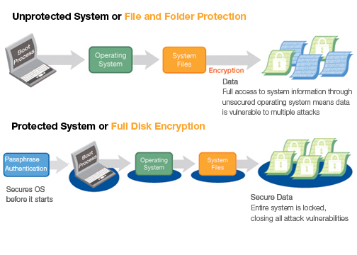 File or folder protection vs Full disk encyption